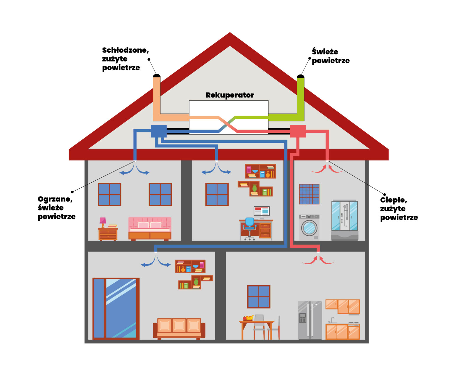Schemat instalacji wentylacji mechanicznej z odzyskiem ciepła rekuperacji rysunek wyjaśnienie